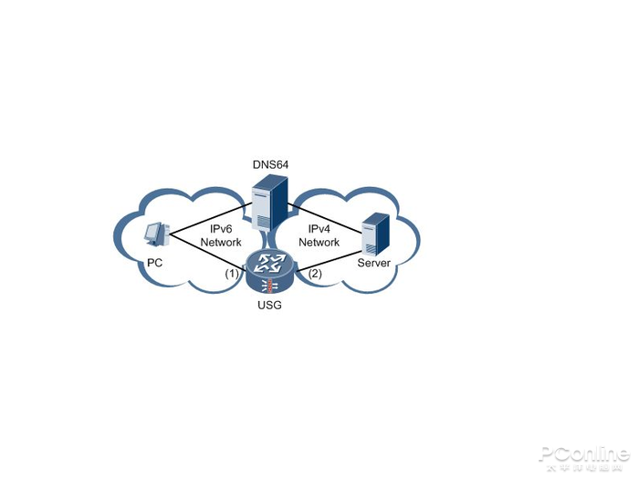 IPV4 IPV6区别