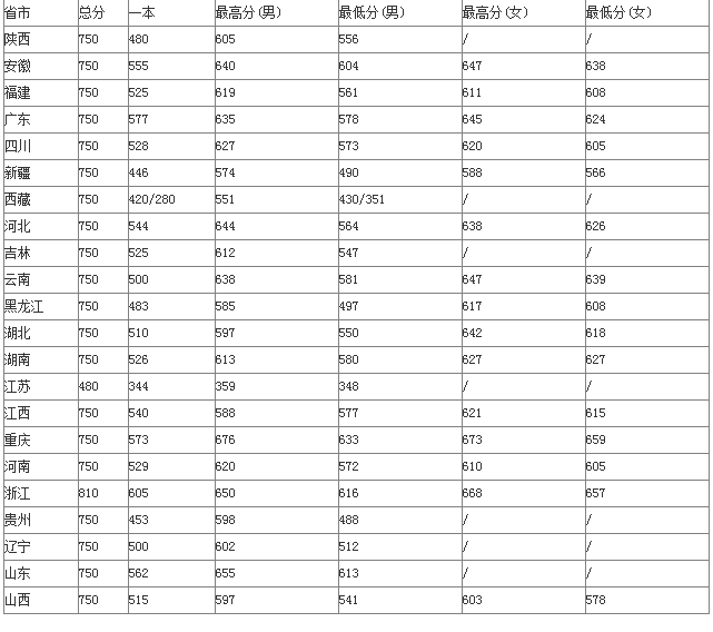 第三军医大学录取分数线