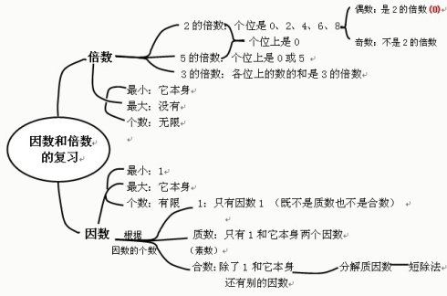 数学思维导图，因数和倍数，要例题。