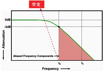 数字示波器带宽是什么意思？